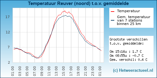 Temperatuur vergelijking 
