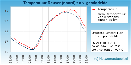 Temperatuur vergelijking 