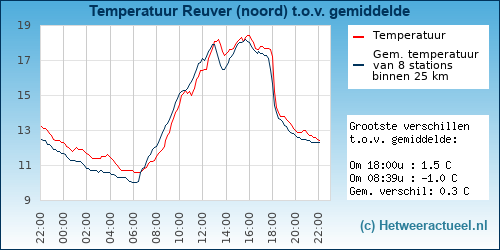 Temperatuur vergelijking 