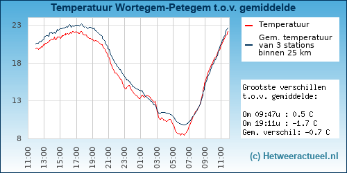 Temperatuur vergelijking 