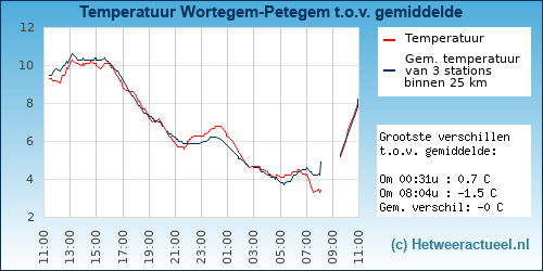 Temperatuur vergelijking 