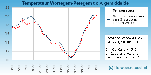 Temperatuur vergelijking 