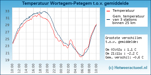 Temperatuur vergelijking 