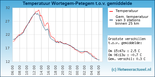 Temperatuur vergelijking 