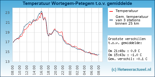 Temperatuur vergelijking 