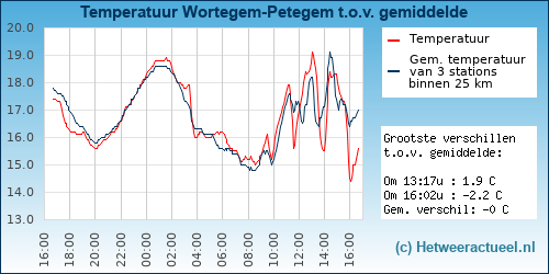 Temperatuur vergelijking 