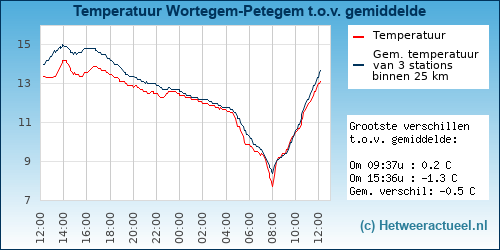 Temperatuur vergelijking 