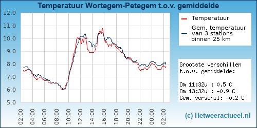 Temperatuur vergelijking 