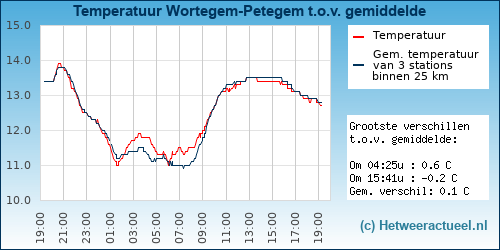 Temperatuur vergelijking 