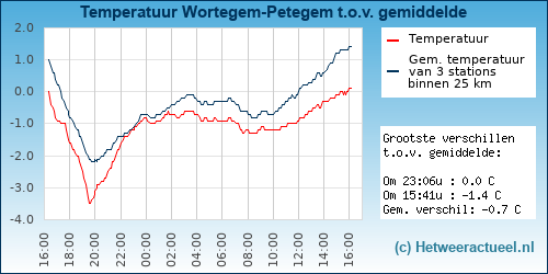 Temperatuur vergelijking 