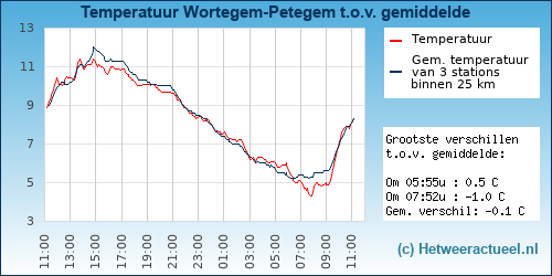Temperatuur vergelijking 