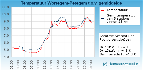 Temperatuur vergelijking 