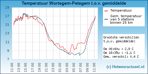 Temperatuur vergelijking 