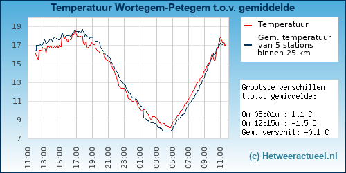Temperatuur vergelijking 