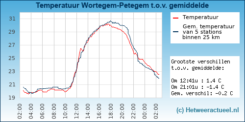 Temperatuur vergelijking 
