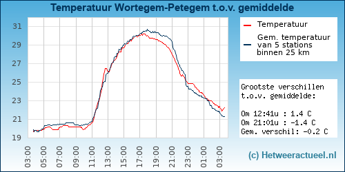 Temperatuur vergelijking 