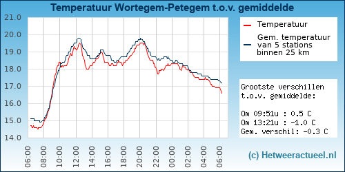 Temperatuur vergelijking 