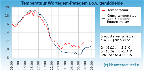 Temperatuur vergelijking 