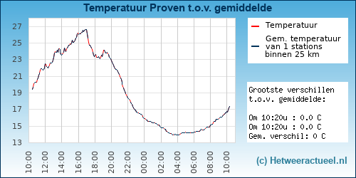 Temperatuur vergelijking 