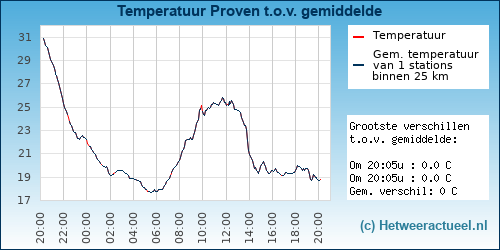 Temperatuur vergelijking 