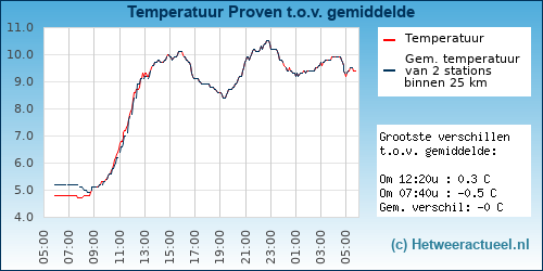 Temperatuur vergelijking 