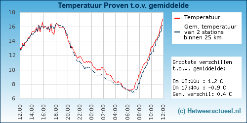 Temperatuur vergelijking 