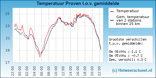 Temperatuur vergelijking 