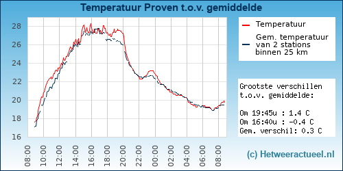 Temperatuur vergelijking 