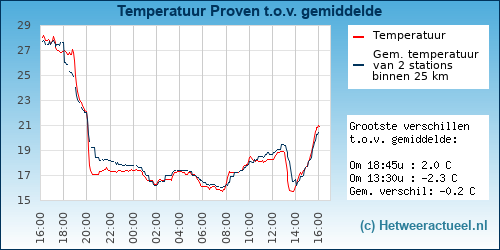 Temperatuur vergelijking 