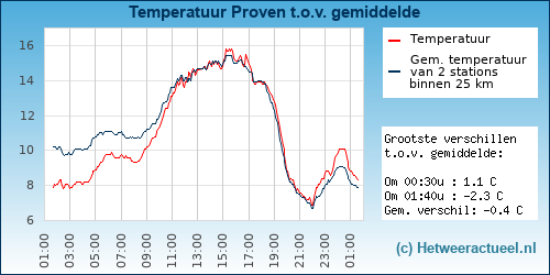 Temperatuur vergelijking 