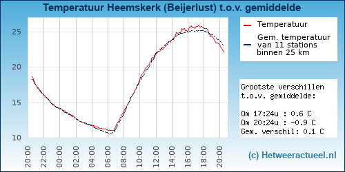 Temperatuur vergelijking 
