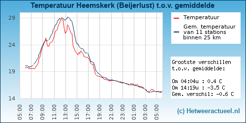 Temperatuur vergelijking 