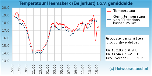 Temperatuur vergelijking 