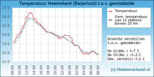 Temperatuur vergelijking 