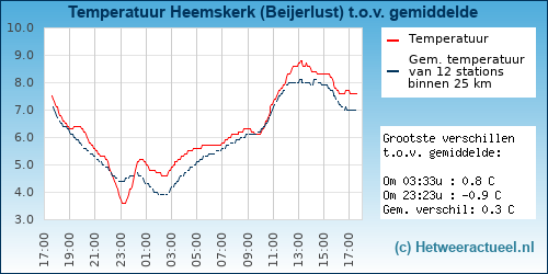 Temperatuur vergelijking 