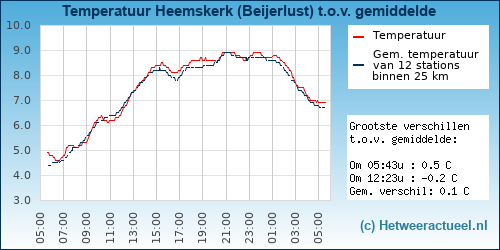 Temperatuur vergelijking 
