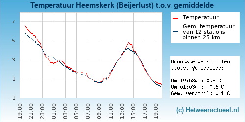 Temperatuur vergelijking 