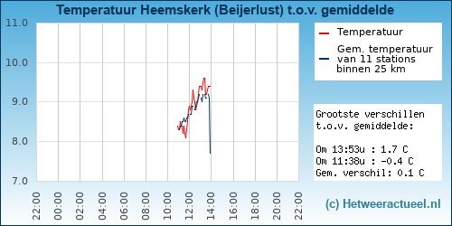 Temperatuur vergelijking 