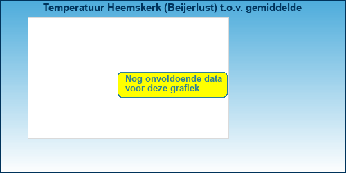Temperatuur vergelijking 
