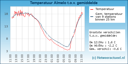 Temperatuur vergelijking 