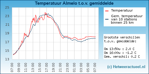 Temperatuur vergelijking 