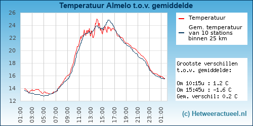 Temperatuur vergelijking 