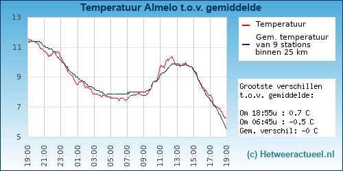 Temperatuur vergelijking 