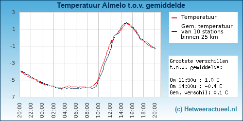 Temperatuur vergelijking 