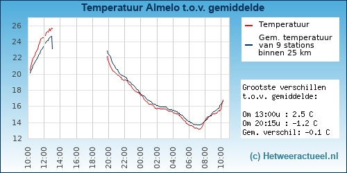 Temperatuur vergelijking 