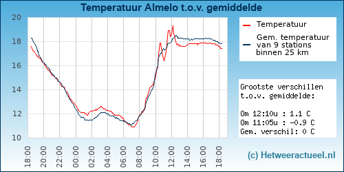 Temperatuur vergelijking 