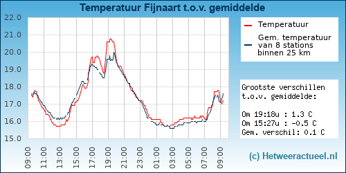 Temperatuur vergelijking 