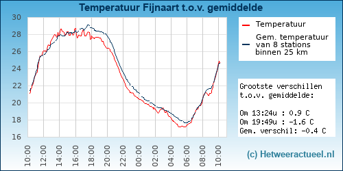 Temperatuur vergelijking 