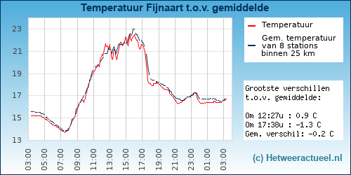 Temperatuur vergelijking 