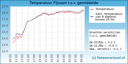 Temperatuur vergelijking 